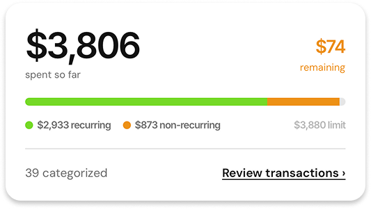 $3,806 spent so far, $74 remaining